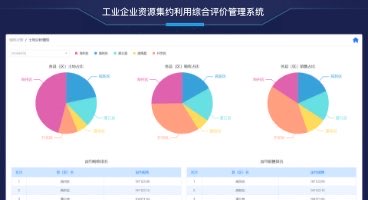 工业企业资源集约利用综合评价管理